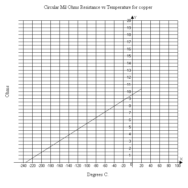 Ohms To Celsius Chart