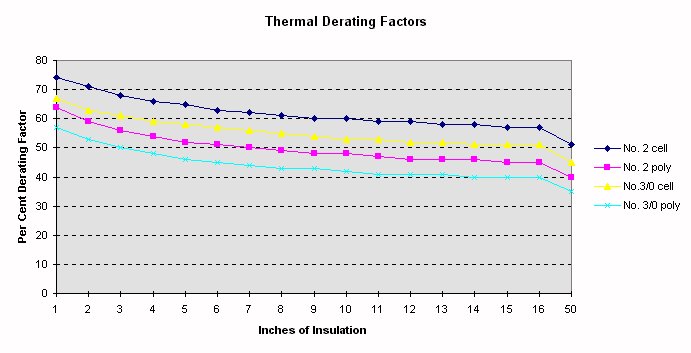 Conductor Derating Chart