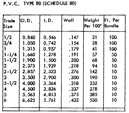 Trade Size Conduit Chart