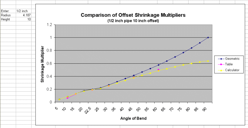 Conduit Offset Chart